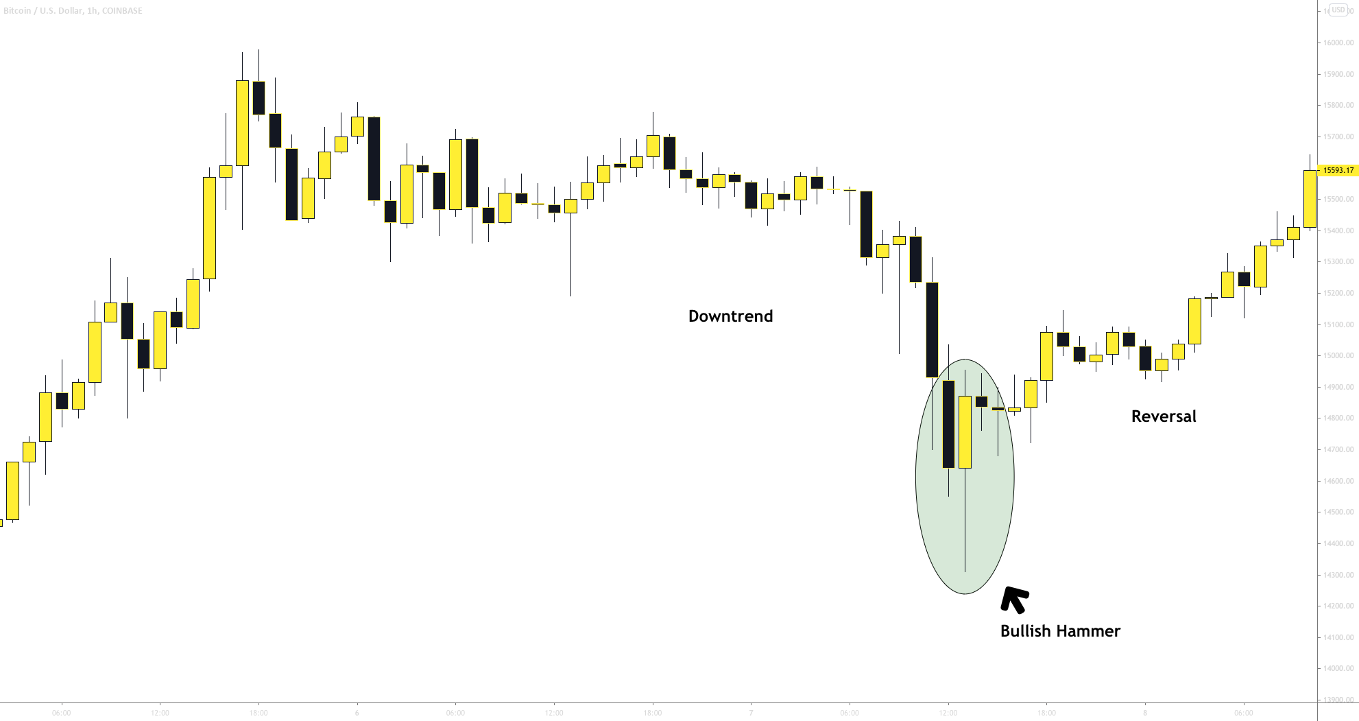 Easy-Loot-Hammer-Candlestick-Pattern-Example